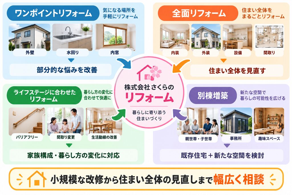 株式会社さくらで相談できるリフォームの種類。ワンポイントリフォーム、全面リフォーム、ライフステージに合わせたリフォーム、別棟増築の4種類と、それぞれの主な対応内容を紹介。