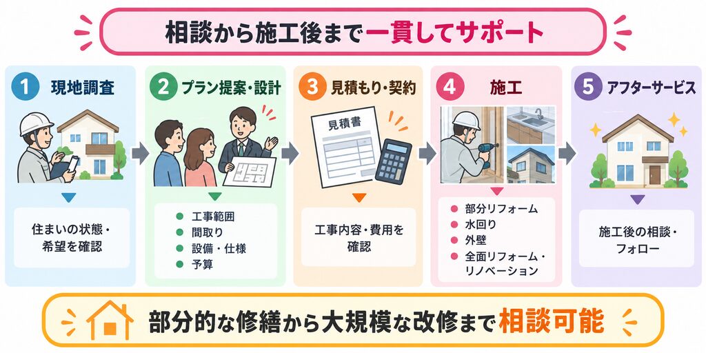 株式会社さくらのリフォーム対応フロー。現地調査、プラン提案・設計、見積もり・契約、施工、アフターサービスまでの5段階を示し、部分的な修繕から大規模な改修まで相談できる流れを紹介。