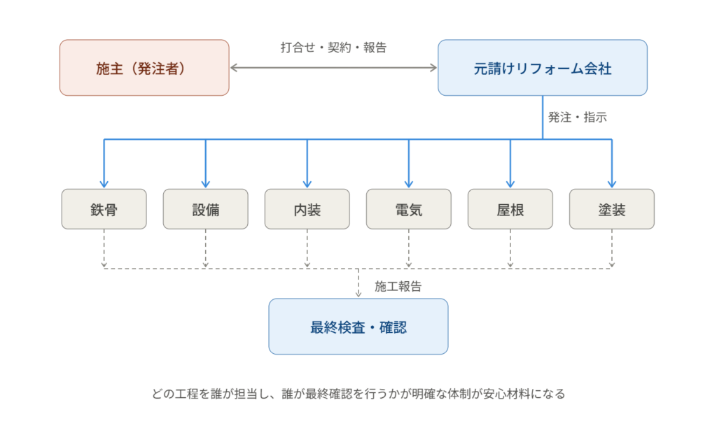 リフォーム工事の組織体制図